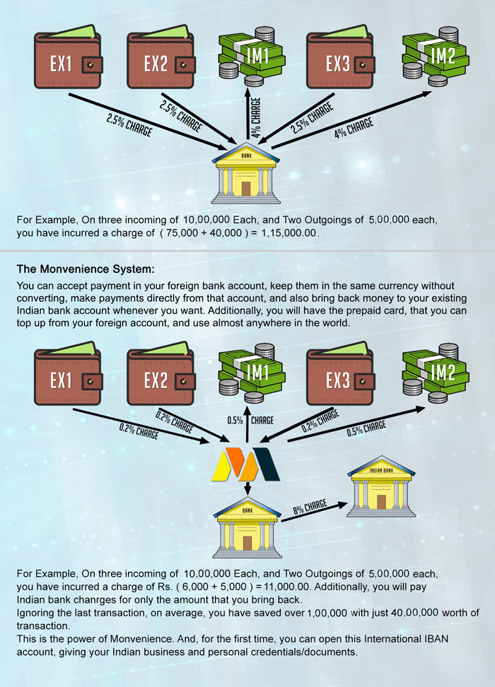 The Monvenience System to Open Online Bank Account in Europe for Non Residents