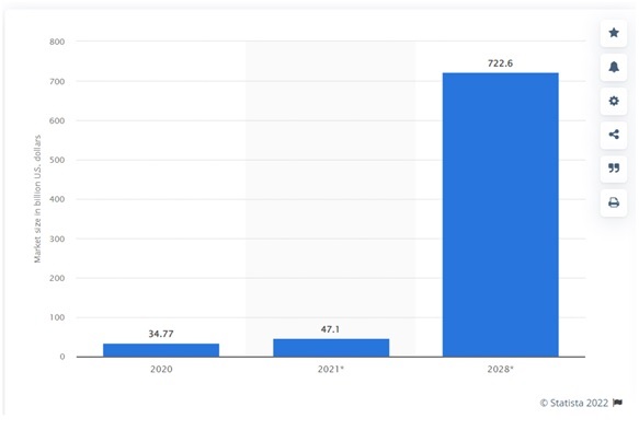Market size of neobanks in 2020 with a forecast for 2021 and 2028